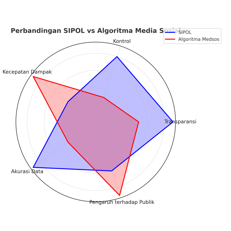 perbandingan_sipol_vs_medsos