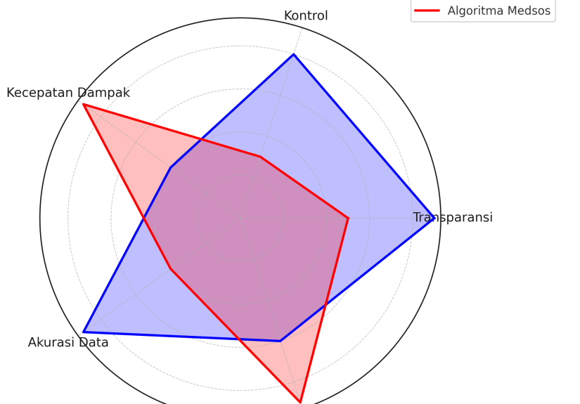 perbandingan_sipol_vs_medsos